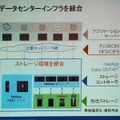 　ネットアップは10日、異なるベンダーのストレージを一括して管理できる仮想化システム「Vシリーズ」の提供を開始した。今のところIBM、HP、日立製作所、EMC、富士通、3PARの各製品で接続が確認されている。