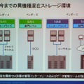 　ネットアップは10日、異なるベンダーのストレージを一括して管理できる仮想化システム「Vシリーズ」の提供を開始した。今のところIBM、HP、日立製作所、EMC、富士通、3PARの各製品で接続が確認されている。