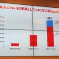 楽天のMVNO事業は2017年11月に140万を突破。これはFREETEL SIMの顧客35万を含んだ数字だ