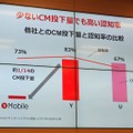 大手キャリアのサブブランドであるYやUと比較してCM量は約1/14にとどまる。それでも認知率が高いのは、楽天グループのシナジーが効いているためだという