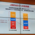 効率化により、1契約あたりの投資額は昨年より圧縮できたとしている