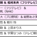 渡部建＆佐々木希、今年一番印象に残ったカップルに！