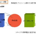 通信ネットワーク概念図：撮影した画像を自分の携帯電話に送信もできる。連動サイトが開設されればプロモーション効果も上がる