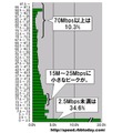 縦軸の単位はMbps。2.5Mbpsをレンジ幅としたヒストグラム（分布グラフ）になっている。計測された件数なので実際のシェアを反映しているわけではないが、なんと、全体の1割を超える10.3％のアップロード速度が70Mbpsを超えた。最も多かったのは2.5Mbps以下の最低速ゾーンで34.6％を占めている