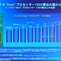 　インテルは16日、ハイエンドサーバ向けのCPU「インテル Xeon プロセッサ 7400番台」（開発コード：Dunnington）を発表した。7モデルを用意し、コアは6つまたは4つ、動作周波数は2.66GHzから2.13GHz、3次キャッシュは8Mバイトから16Mバイトとなっている。