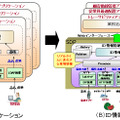 アプリケーションの開発効率を高めるID情報の統合化技術