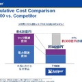 T1600のコスト効果
