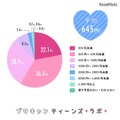 「友チョコ」にかける1人あたりの予算