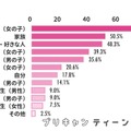 誰に渡す予定か