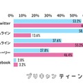 投稿するSNS