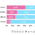 SNSなどで話題のバレンタインに関する言葉の認知度