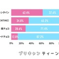 SNSなどで話題のバレンタインに関する言葉の認知度