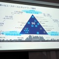 5Gの特徴は「超高速大容量（eMBB）」「同時多数接続（mMTC）」「超低遅延（URLLC）」