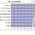 NGNの普及要因