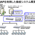 NAPを利用した検疫システム概要