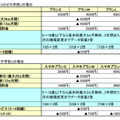 3キャリア＋格安2社を徹底比較！2018年の学割がラストスパートでさらにお得！