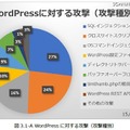 攻撃の種類別に見たWordPressへのサイバー攻撃（JP-Secure Labs Report Vol.01  p7より）