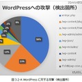 WordPressへサイバー攻撃が行われた箇所（JP-Secure Labs Report Vol.01 p11より）