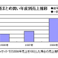 全巻まとめ買い年度別売上推移