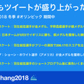 平昌五輪ツイート、もっとも使われた名前は「羽生結弦」