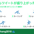 平昌五輪ツイート、もっとも使われた名前は「羽生結弦」