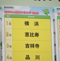 住みたい街ランキング2018、関東トップは「横浜」