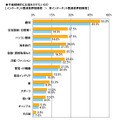 今後積極的にお金をかけたいもの