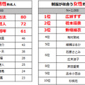 「制服が似合う有名人」は昨年に続き、広瀬すずが1位！