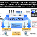 トラフィックフリー機能