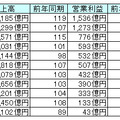 2004年9月中間期連結決算