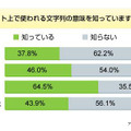 ネット文字列に関する意識調査