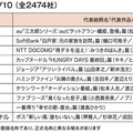 「企業別CM好感度ランキング」でKDDIが4年連続で首位！auの三太郎シリーズがロングヒット