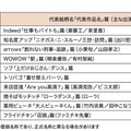 「企業別CM好感度ランキング」でKDDIが4年連続で首位！auの三太郎シリーズがロングヒット