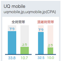 UQmobieの平均通信速度(4月26日時点)