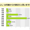 成人年齢に関する意識調査