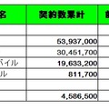 各社契約数累計と純増（減）数