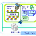 モバイルシンクライアント・ソリューション 提供イメージ図