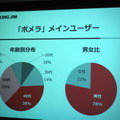 ポメラのユーザーデータ。40代、50代が半数以上を占める。男女比は男性が8割近く