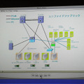 ユニファイドファブリックのシステム構成図。検証トライアルに参加した各ベンダーの機器が使用されている