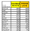 SNSに関する意識調査