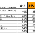 SNSに関する意識調査