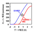 今回開発した窒化ガリウムHEMTの電流増幅特性