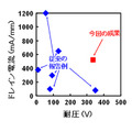 今回開発した窒化ガリウムHEMTの最大電流密度と耐圧ベンチマーク