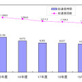 年度別総通信回数と総通信時間