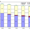 国内通信の通信回数