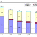 国内通信の通信時間