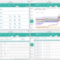 水位、水温、地温のデータをスマートフォン / タブレットのアプリから閲覧できる。しきい値を設定でき、異常が出た場合は農家にアラートメールが届く仕組み