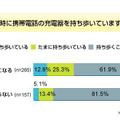 携帯充電器に関する意識調査