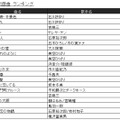 カラオケランキングに異変!?　「糸」「ダンシング・ヒーロー」昔懐かしい曲がランクイン！