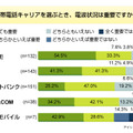 携帯電話キャリアを選ぶとき、電波状況は重要ですか？（n=474）